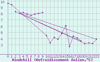 Courbe du refroidissement olien pour Magilligan
