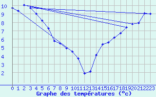 Courbe de tempratures pour Watson Lake (Aut)