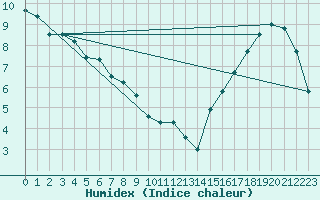 Courbe de l'humidex pour Kitimat Foresaint Ave