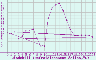 Courbe du refroidissement olien pour Villar-d