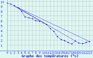 Courbe de tempratures pour Calanda