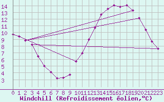 Courbe du refroidissement olien pour Chailles (41)