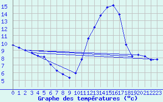 Courbe de tempratures pour Montroy (17)