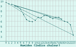 Courbe de l'humidex pour Chteaudun (28)