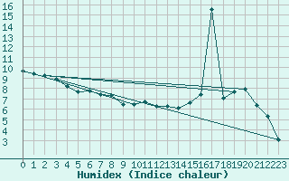 Courbe de l'humidex pour Ringendorf (67)