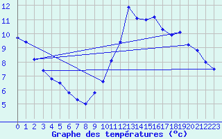 Courbe de tempratures pour Biscarrosse (40)