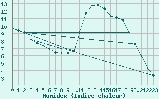 Courbe de l'humidex pour Abbeville - Hpital (80)