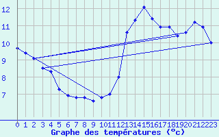 Courbe de tempratures pour Kihnu