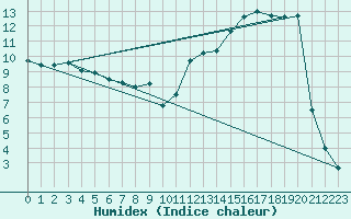 Courbe de l'humidex pour Champagnole (39)