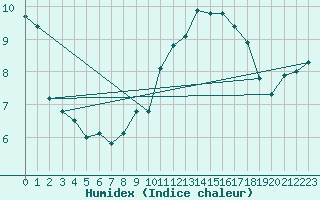 Courbe de l'humidex pour Santa Maria, Val Mestair