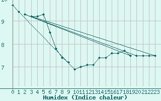 Courbe de l'humidex pour Toulouse-Blagnac (31)