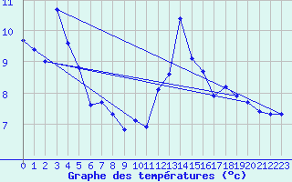 Courbe de tempratures pour Herserange (54)