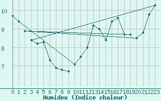 Courbe de l'humidex pour Chasseral (Sw)
