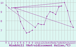 Courbe du refroidissement olien pour Pajares - Valgrande