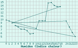 Courbe de l'humidex pour Potes / Torre del Infantado (Esp)