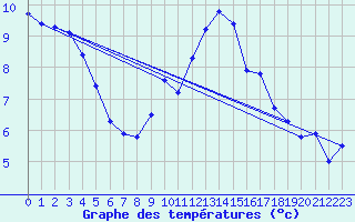 Courbe de tempratures pour Beitem (Be)