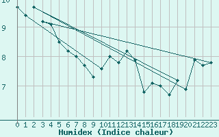 Courbe de l'humidex pour Bingley