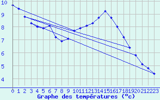 Courbe de tempratures pour Le Luc (83)