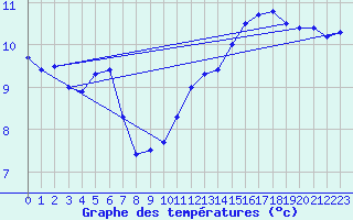 Courbe de tempratures pour Jabbeke (Be)