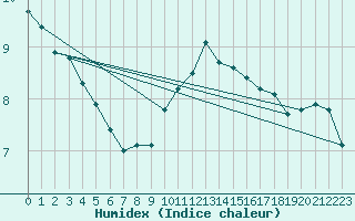 Courbe de l'humidex pour Sopron