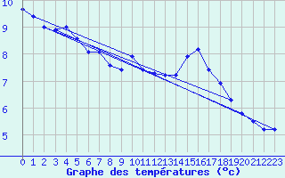 Courbe de tempratures pour La Faurie (05)