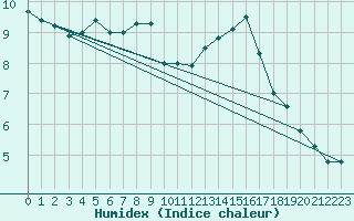 Courbe de l'humidex pour Ernage (Be)