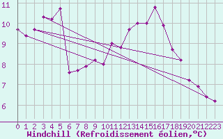 Courbe du refroidissement olien pour Boulaide (Lux)