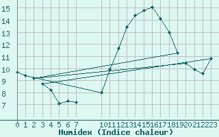 Courbe de l'humidex pour Jaunay-Clan / Futuroscope (86)