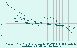 Courbe de l'humidex pour Cap Gris-Nez (62)