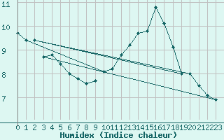 Courbe de l'humidex pour Clermont-Ferrand (63)