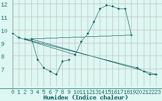 Courbe de l'humidex pour Sisteron (04)