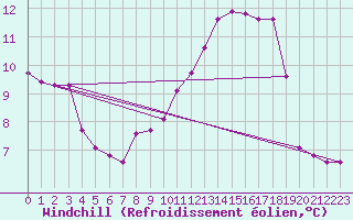 Courbe du refroidissement olien pour Sisteron (04)