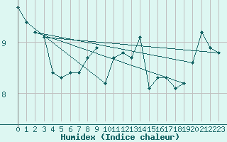 Courbe de l'humidex pour Capel Curig