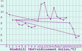 Courbe du refroidissement olien pour Angers-Beaucouz (49)