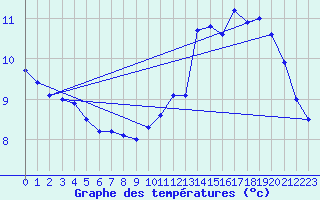 Courbe de tempratures pour Lannion (22)