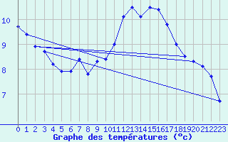 Courbe de tempratures pour Mazinghem (62)