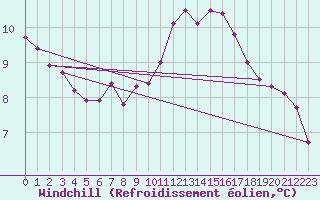 Courbe du refroidissement olien pour Mazinghem (62)