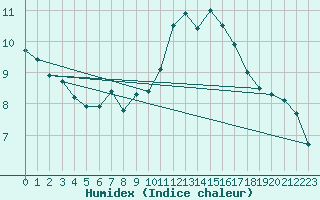 Courbe de l'humidex pour Mazinghem (62)