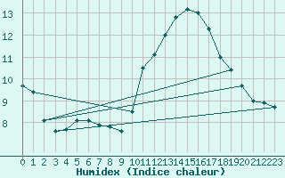 Courbe de l'humidex pour Muret (31)