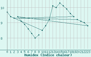 Courbe de l'humidex pour Evreux (27)