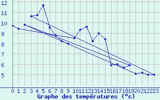 Courbe de tempratures pour Wittering