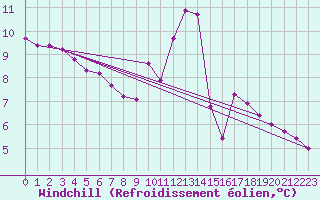 Courbe du refroidissement olien pour Lagny-sur-Marne (77)
