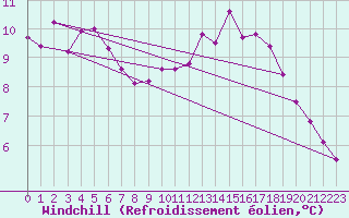 Courbe du refroidissement olien pour Les Pennes-Mirabeau (13)