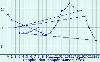 Courbe de tempratures pour Cap Bar (66)
