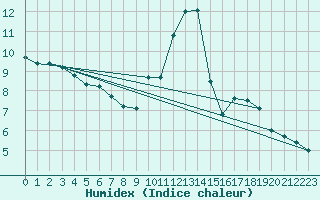 Courbe de l'humidex pour Lagny-sur-Marne (77)