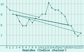 Courbe de l'humidex pour Ramsau / Dachstein