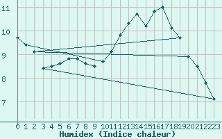 Courbe de l'humidex pour Breuillet (17)