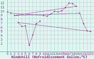 Courbe du refroidissement olien pour Cambrai / Epinoy (62)
