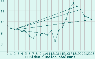 Courbe de l'humidex pour La Beaume (05)