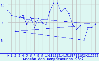 Courbe de tempratures pour Ouessant (29)
